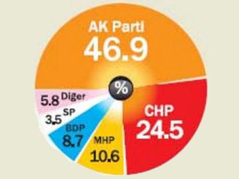 Referandum sandıkta AK Parti'ye yaradı