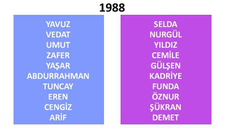 Türkiye'de yıllara göre isim değişimi