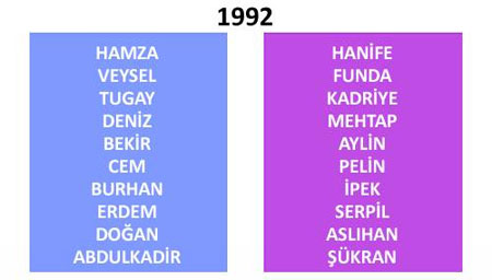 Türkiye'de yıllara göre isim değişimi